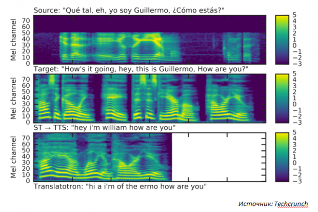 Google представил новую революционную технологию перевода устной речи Translatotron