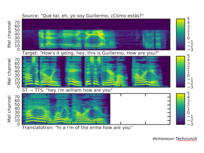 Google представил новую революционную технологию перевода устной речи Translatotron